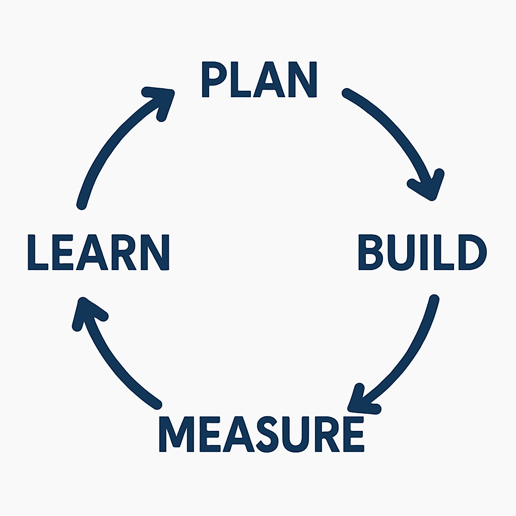 Detailliertes Digitalisierungs-Strategie-Flowchart, um Digitalisierung effektiv zu planen, bauen, messen und lernen.